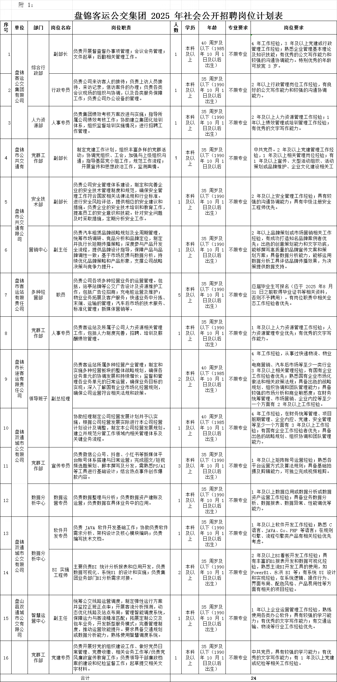 .盤錦客運(yùn)公交集團(tuán)2025年社會(huì)公開招聘